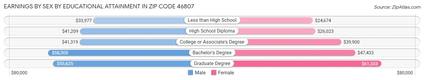Earnings by Sex by Educational Attainment in Zip Code 46807
