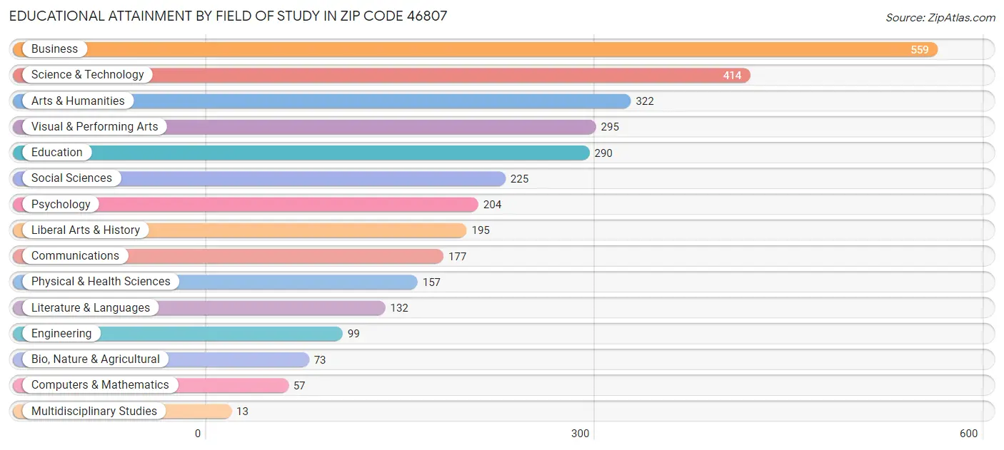 Educational Attainment by Field of Study in Zip Code 46807