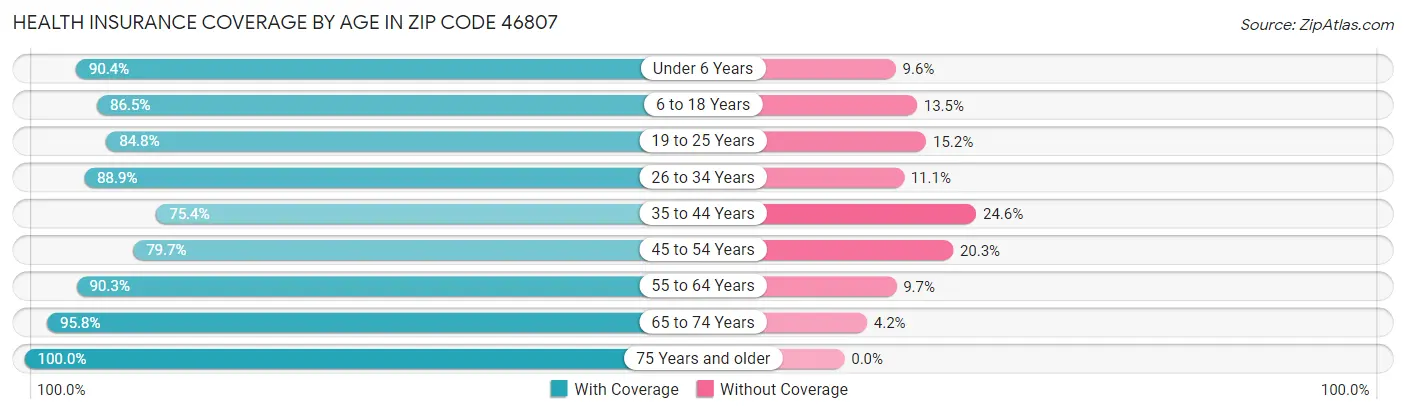 Health Insurance Coverage by Age in Zip Code 46807