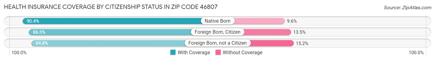 Health Insurance Coverage by Citizenship Status in Zip Code 46807