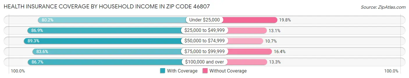 Health Insurance Coverage by Household Income in Zip Code 46807