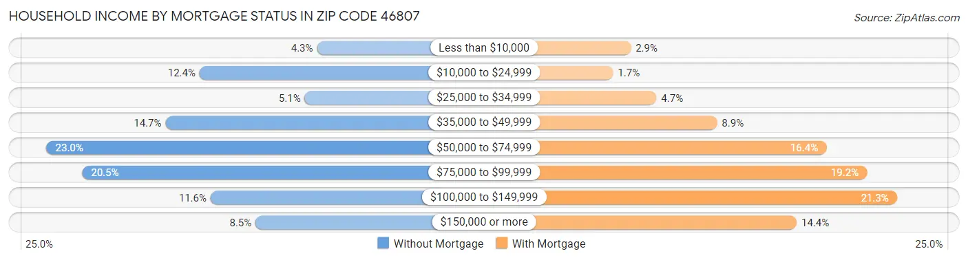 Household Income by Mortgage Status in Zip Code 46807