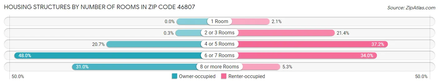 Housing Structures by Number of Rooms in Zip Code 46807