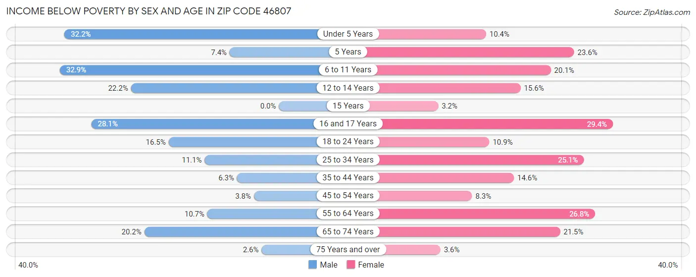 Income Below Poverty by Sex and Age in Zip Code 46807