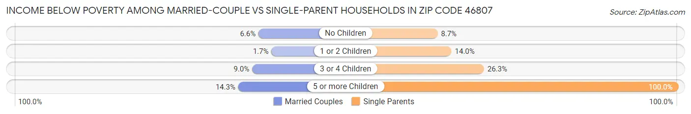 Income Below Poverty Among Married-Couple vs Single-Parent Households in Zip Code 46807