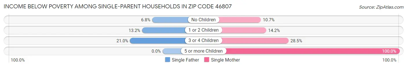 Income Below Poverty Among Single-Parent Households in Zip Code 46807