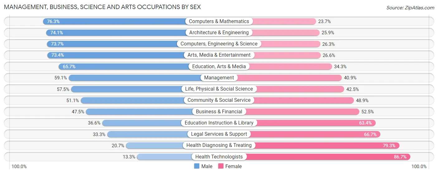 Management, Business, Science and Arts Occupations by Sex in Zip Code 46807