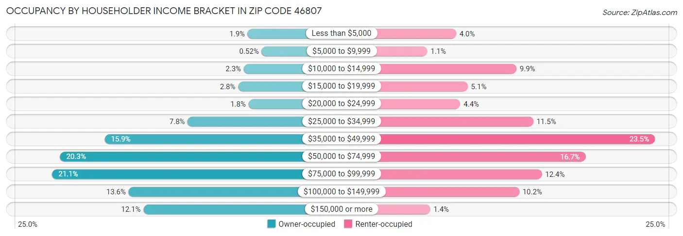 Occupancy by Householder Income Bracket in Zip Code 46807