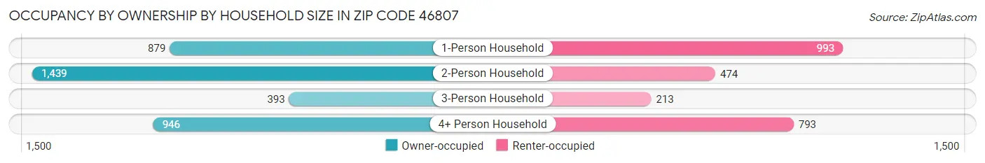 Occupancy by Ownership by Household Size in Zip Code 46807