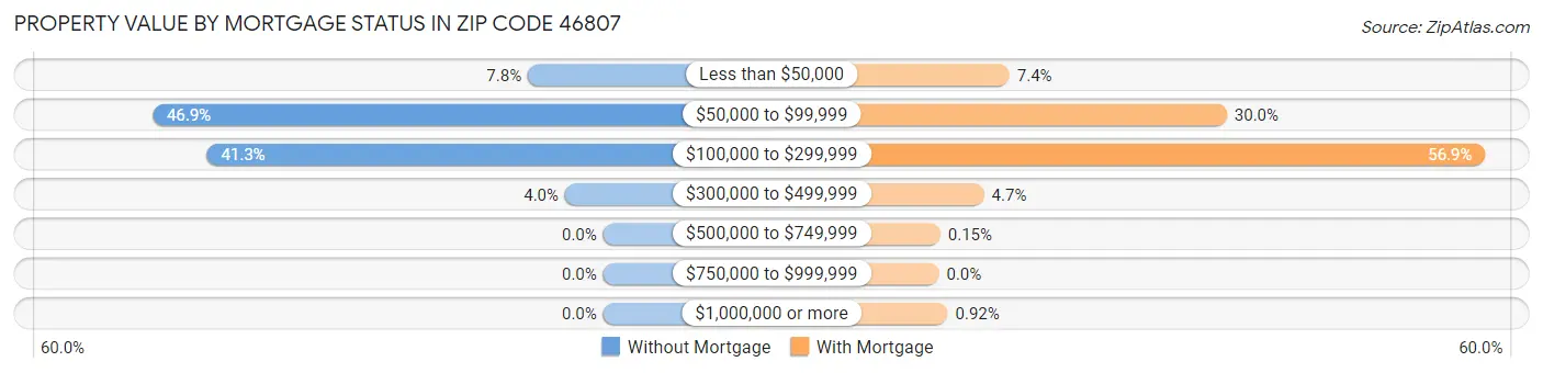 Property Value by Mortgage Status in Zip Code 46807