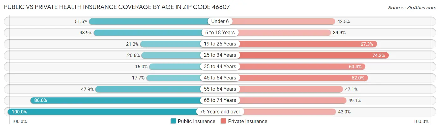 Public vs Private Health Insurance Coverage by Age in Zip Code 46807