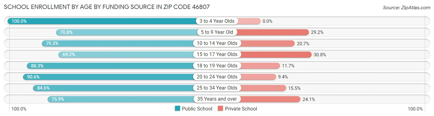 School Enrollment by Age by Funding Source in Zip Code 46807
