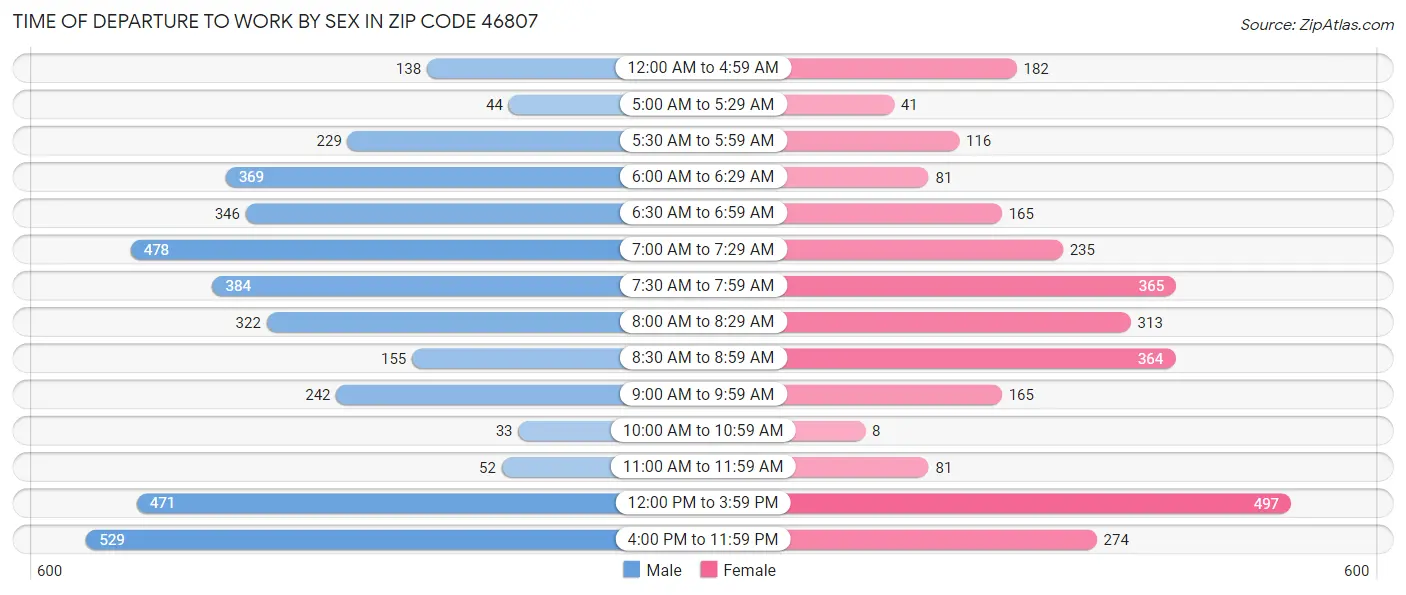 Time of Departure to Work by Sex in Zip Code 46807