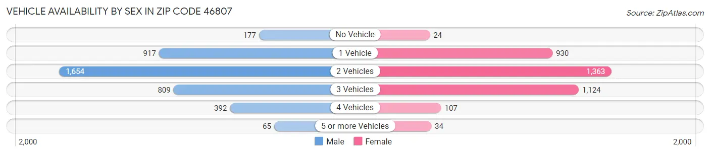 Vehicle Availability by Sex in Zip Code 46807
