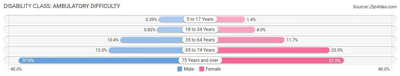 Disability in Zip Code 46808: <span>Ambulatory Difficulty</span>