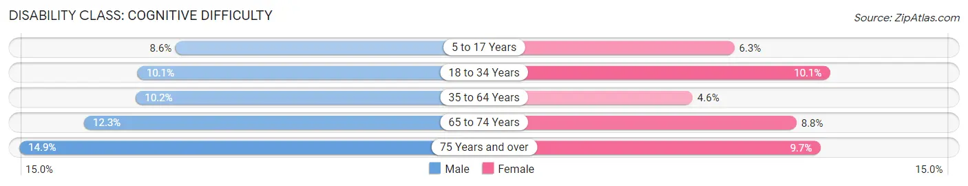 Disability in Zip Code 46808: <span>Cognitive Difficulty</span>