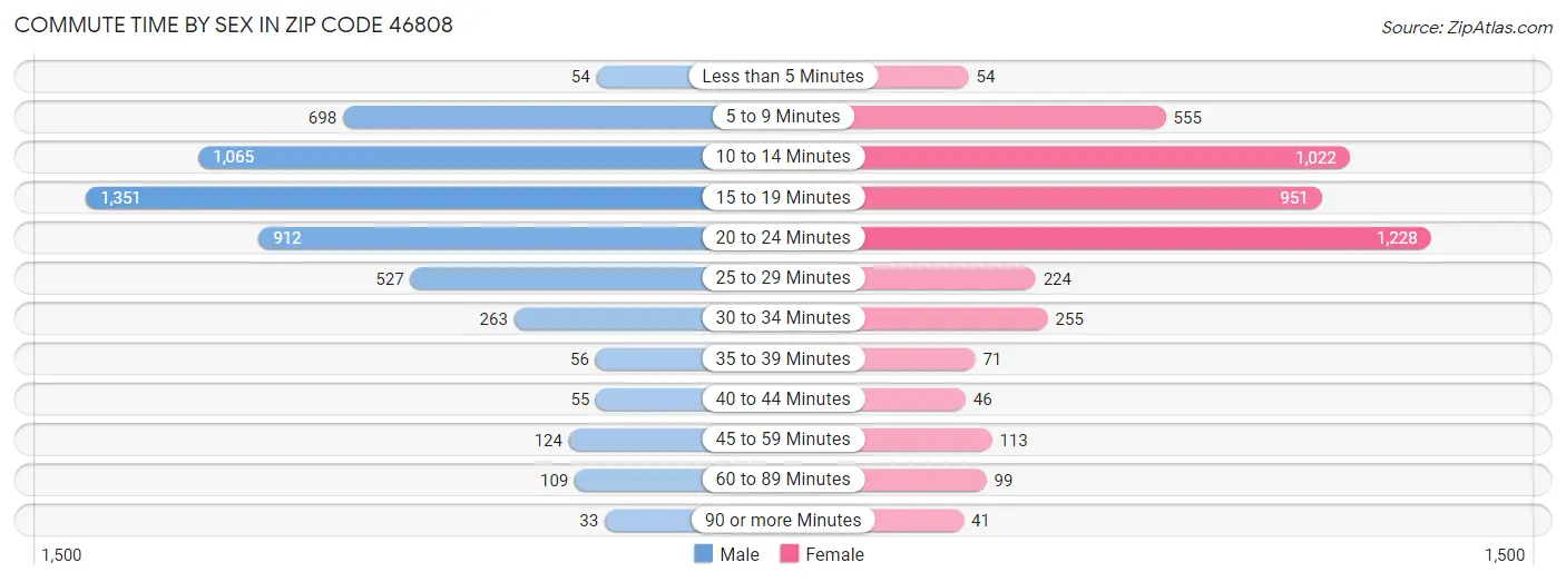 Commute Time by Sex in Zip Code 46808