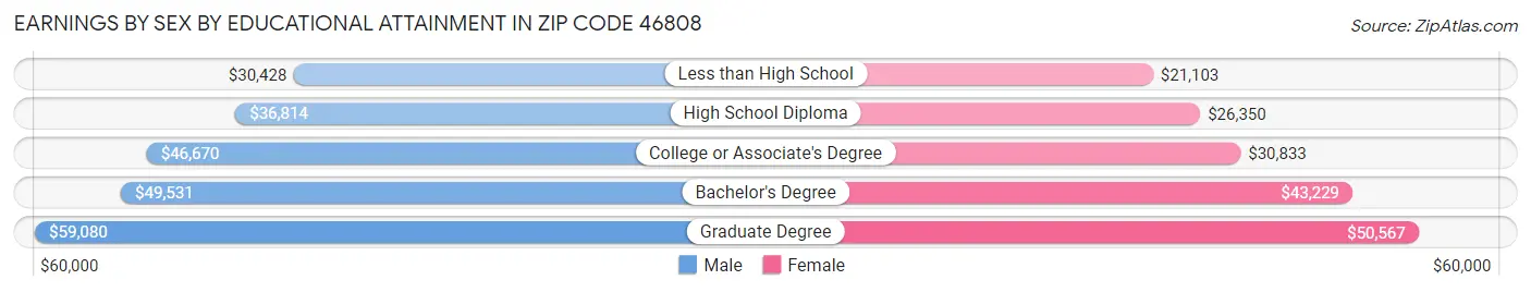 Earnings by Sex by Educational Attainment in Zip Code 46808