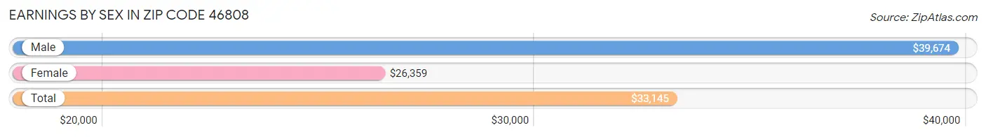 Earnings by Sex in Zip Code 46808