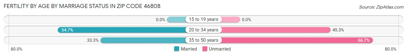 Female Fertility by Age by Marriage Status in Zip Code 46808