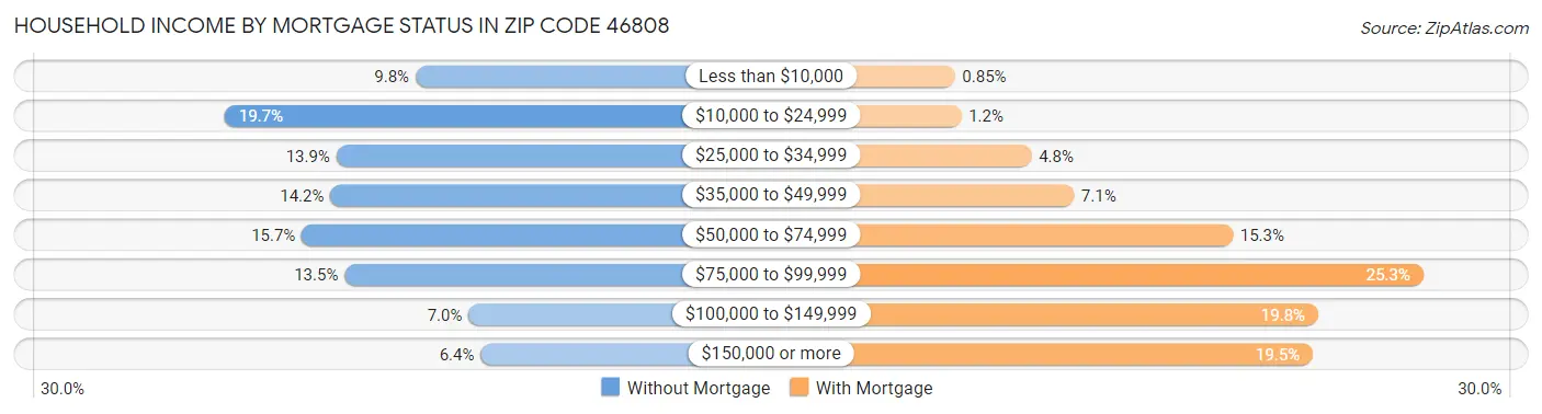 Household Income by Mortgage Status in Zip Code 46808