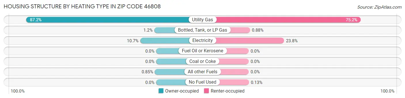 Housing Structure by Heating Type in Zip Code 46808