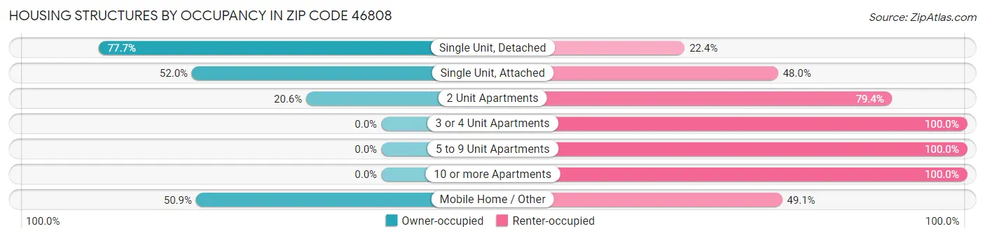 Housing Structures by Occupancy in Zip Code 46808