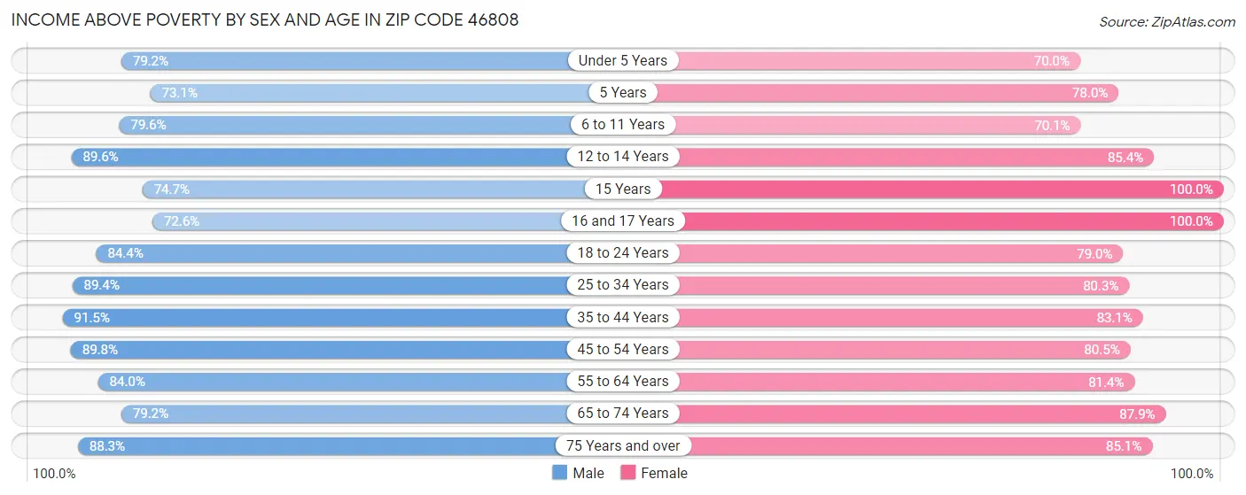 Income Above Poverty by Sex and Age in Zip Code 46808