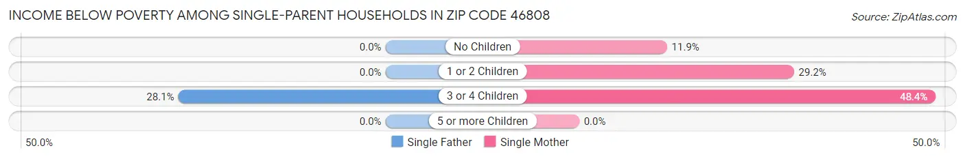 Income Below Poverty Among Single-Parent Households in Zip Code 46808