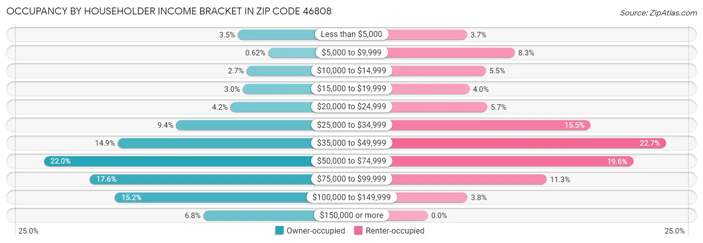 Occupancy by Householder Income Bracket in Zip Code 46808