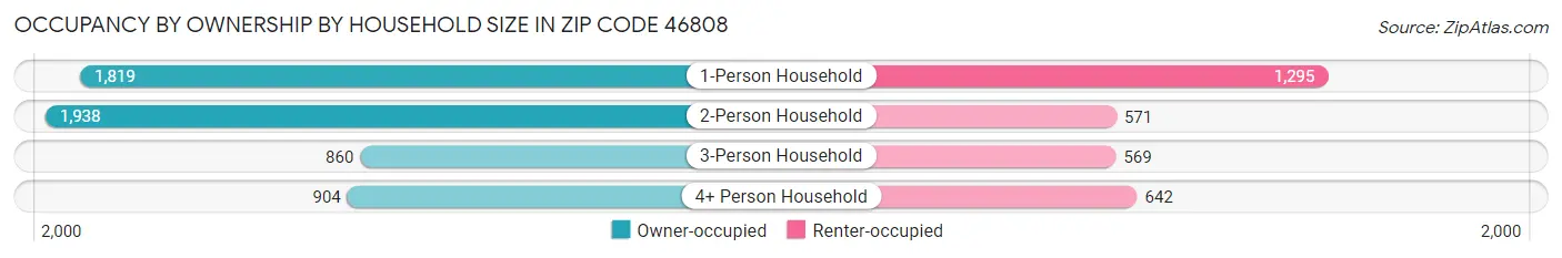 Occupancy by Ownership by Household Size in Zip Code 46808