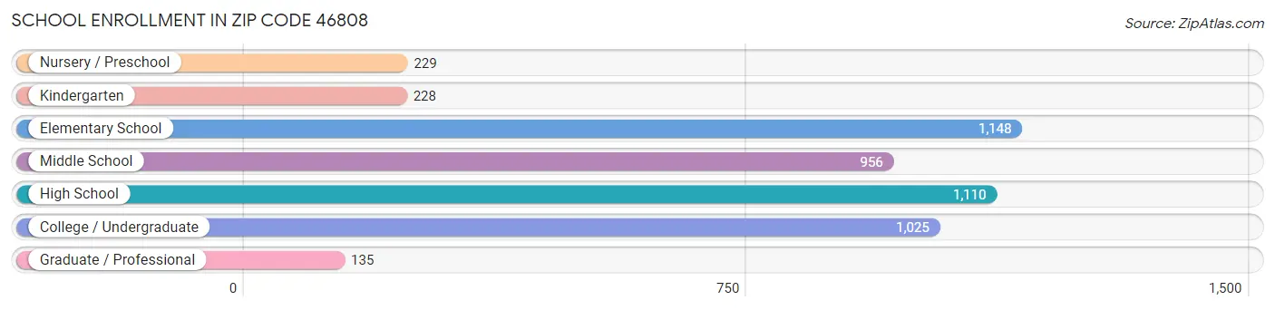 School Enrollment in Zip Code 46808