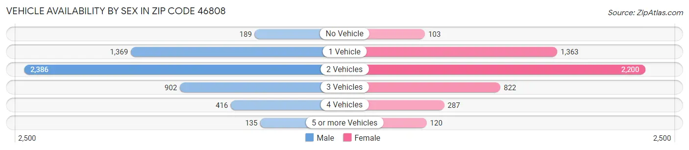 Vehicle Availability by Sex in Zip Code 46808