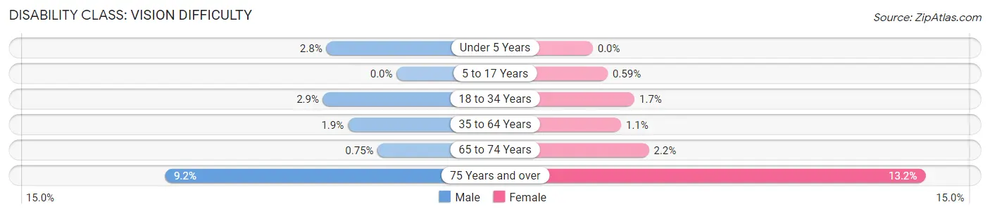 Disability in Zip Code 46808: <span>Vision Difficulty</span>