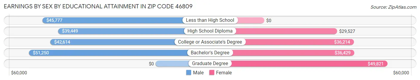 Earnings by Sex by Educational Attainment in Zip Code 46809