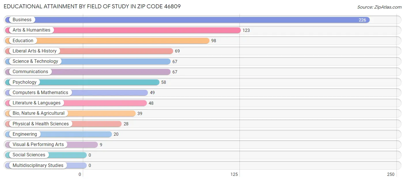 Educational Attainment by Field of Study in Zip Code 46809