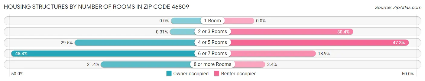 Housing Structures by Number of Rooms in Zip Code 46809