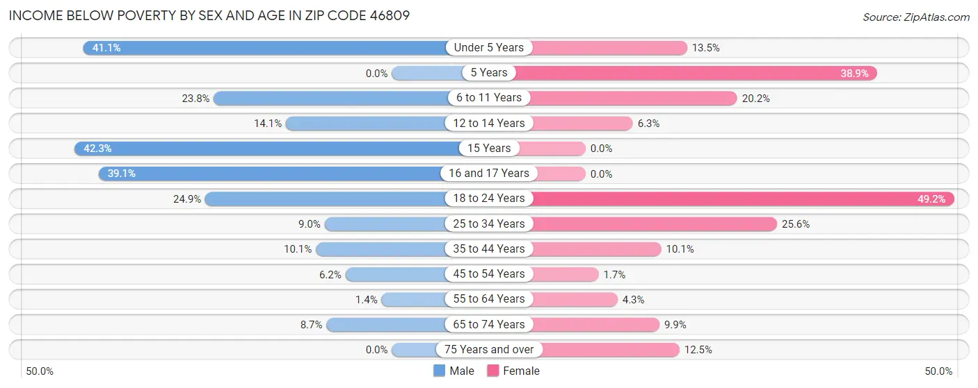 Income Below Poverty by Sex and Age in Zip Code 46809