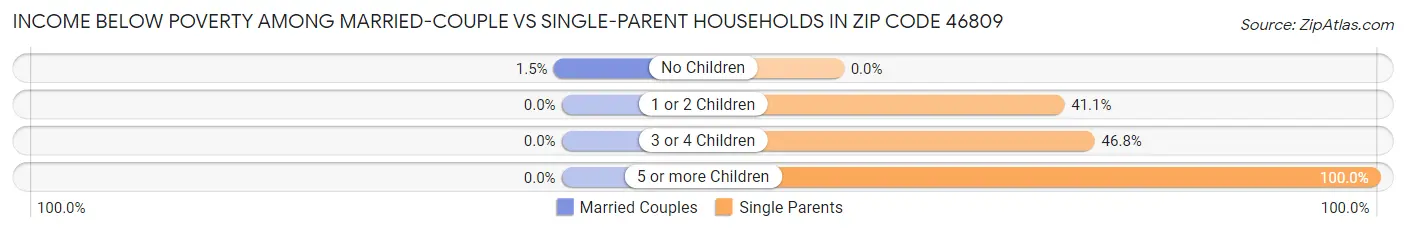 Income Below Poverty Among Married-Couple vs Single-Parent Households in Zip Code 46809