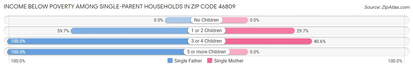 Income Below Poverty Among Single-Parent Households in Zip Code 46809