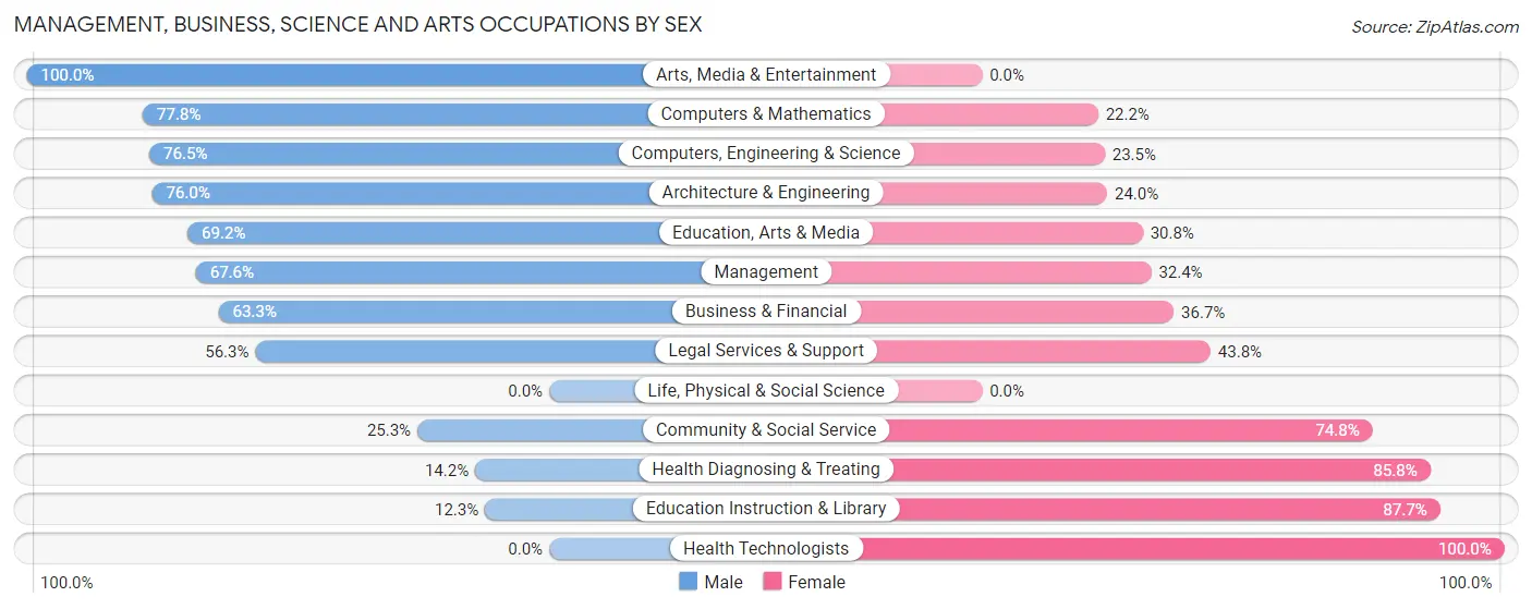 Management, Business, Science and Arts Occupations by Sex in Zip Code 46809