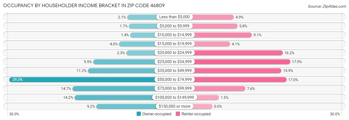 Occupancy by Householder Income Bracket in Zip Code 46809