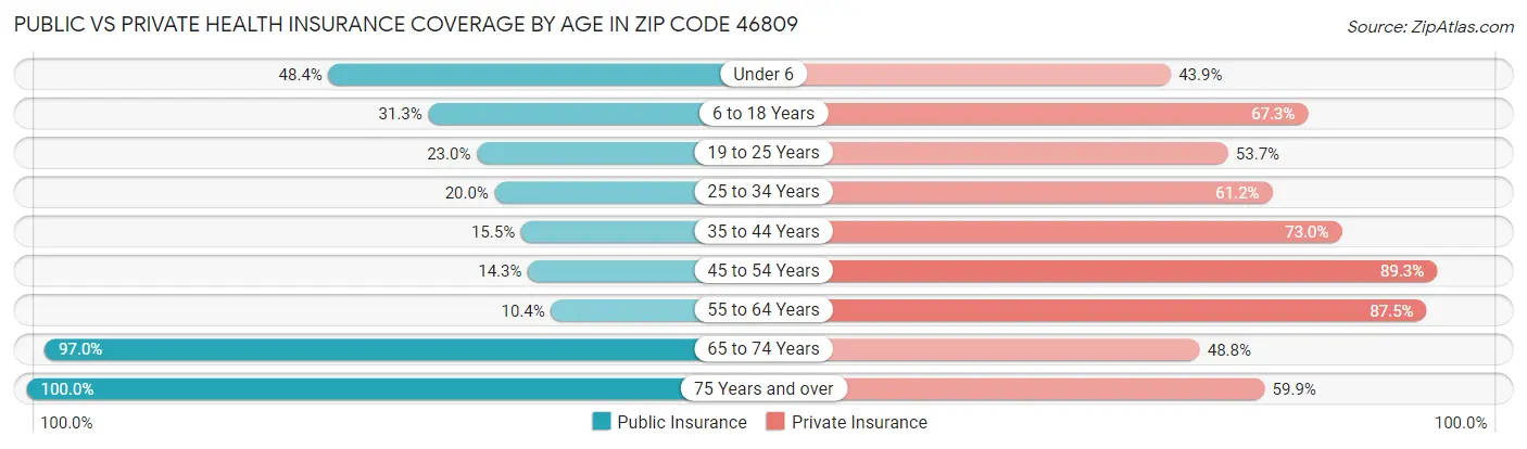 Public vs Private Health Insurance Coverage by Age in Zip Code 46809