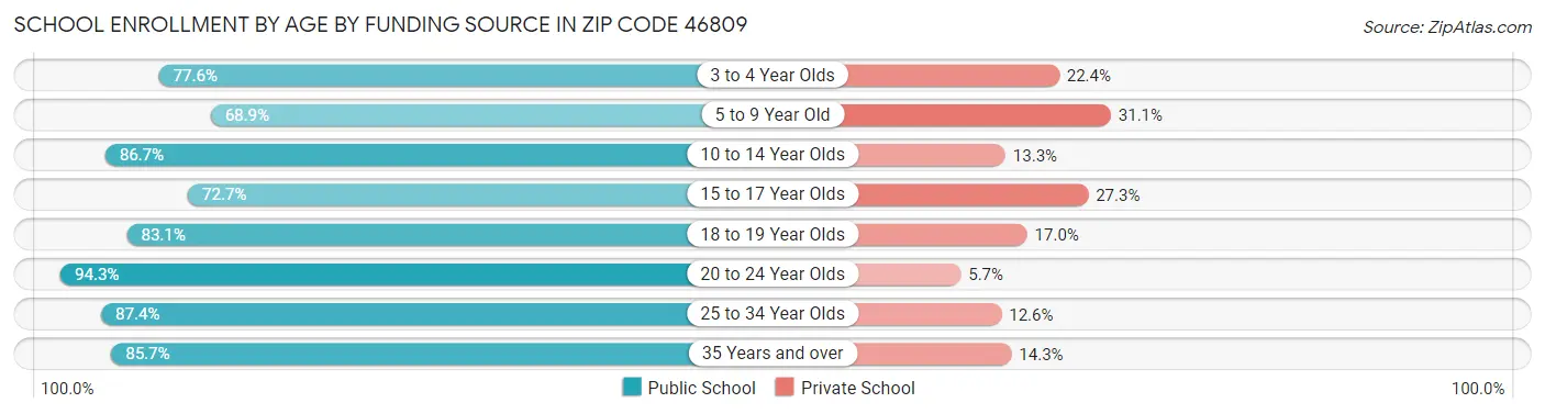 School Enrollment by Age by Funding Source in Zip Code 46809