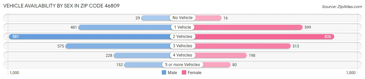 Vehicle Availability by Sex in Zip Code 46809