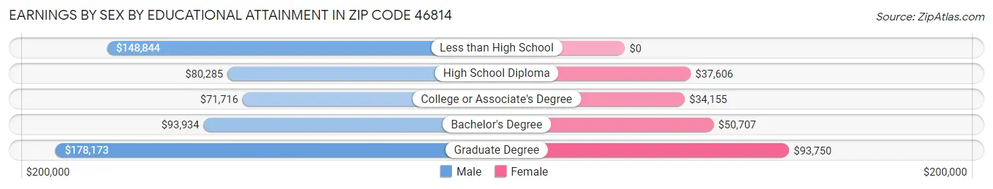 Earnings by Sex by Educational Attainment in Zip Code 46814