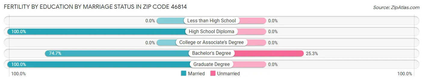 Female Fertility by Education by Marriage Status in Zip Code 46814