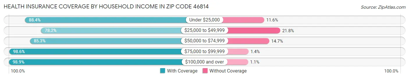 Health Insurance Coverage by Household Income in Zip Code 46814