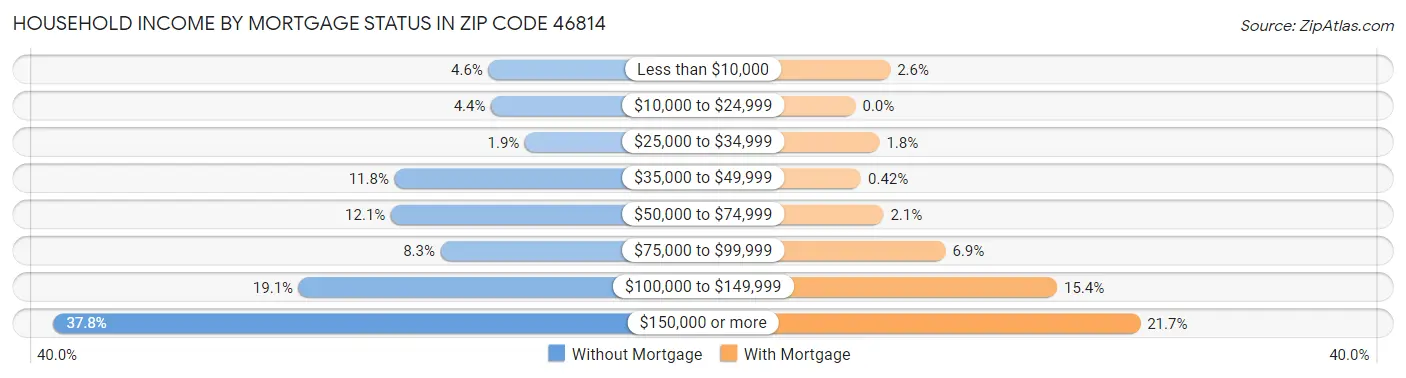 Household Income by Mortgage Status in Zip Code 46814