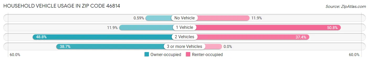 Household Vehicle Usage in Zip Code 46814